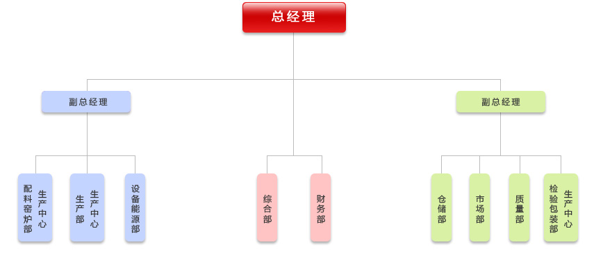 组织机构(图1)