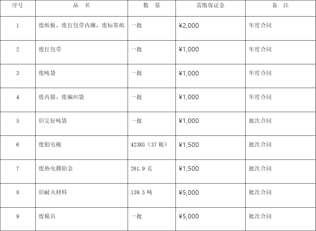 博鱼.体育（中国）官方网站-登录入口废旧物资 （废热电偶铂金、废旧耐火材料等）出售项目招标公告(图1)